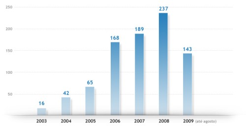 grafico_pf_2009
