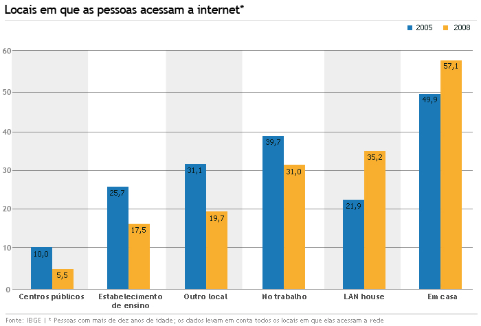 Locais em que as pessoas usam a internet