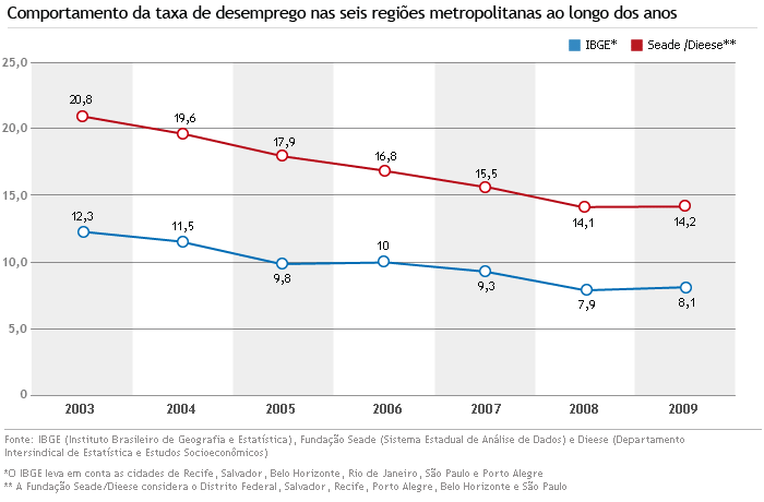 Gráfico desemprego IBGE x Fundação Seade/Dieese