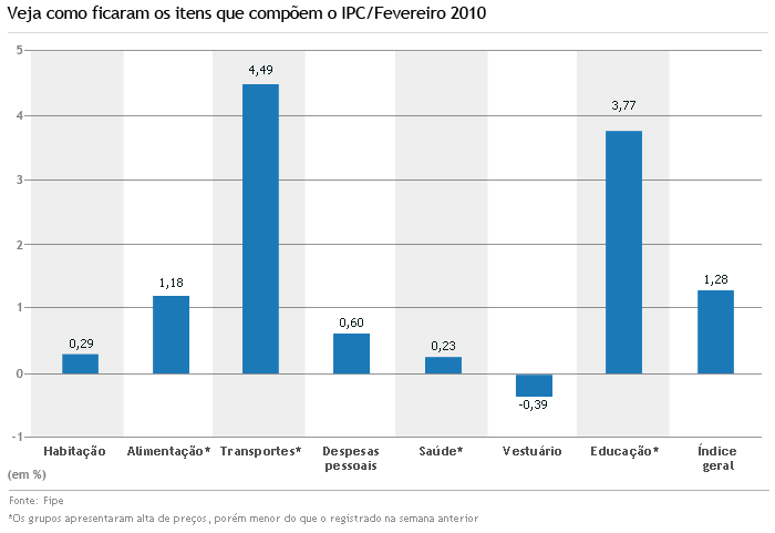 IPC fevereiro 2010 primeira semana