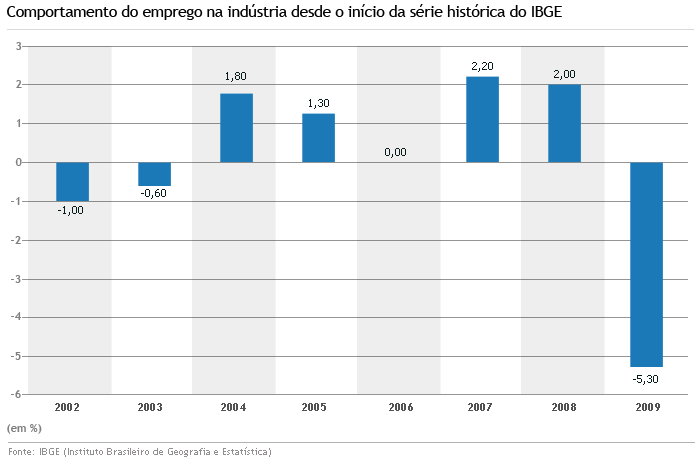 Tabela emprego na ind&uacute;stria