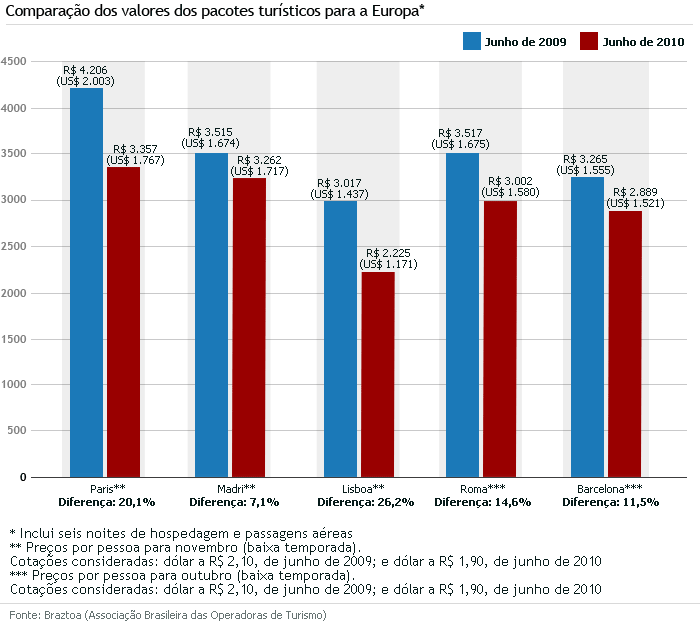 gr&aacute;fico - viagem para o exterior