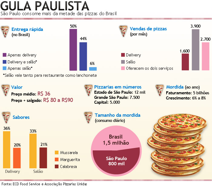 pizza consumo