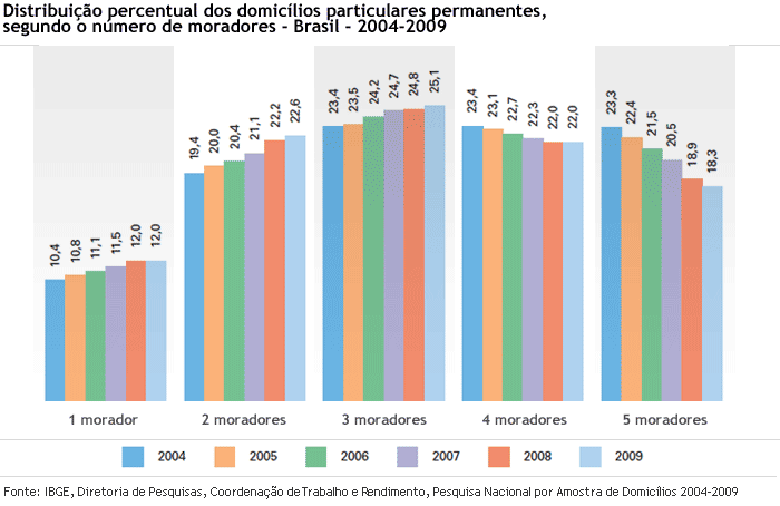 Moradores por domicílio, IBGE, Pnad