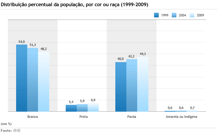 Preto Pardo America Latina IBGE popula&ccedil;&atilde;o