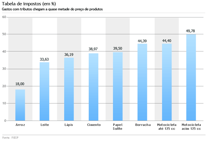 gráfico impostos
