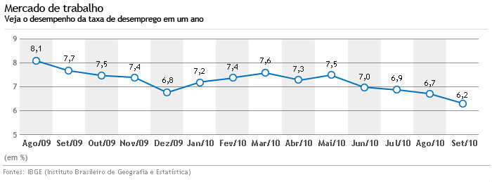 deseprego-setembro-ibge-hg-20101021
