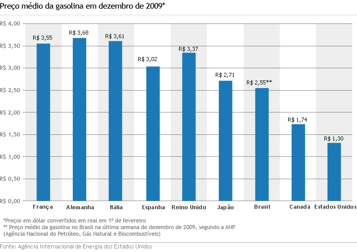 Gráfico gasolina mundo