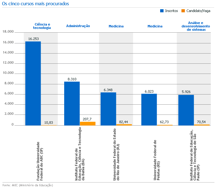 Veja os cursos mais procurados e concorridos do SiSU 2016/1