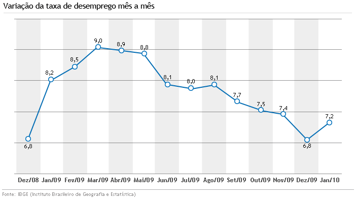 Gráfico taxa de desemprego