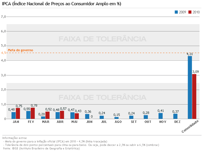 graficoIPCA
