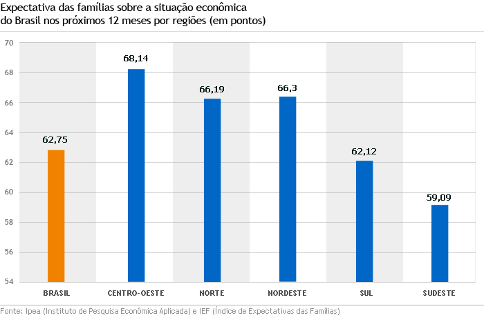 Gráfico Ipea