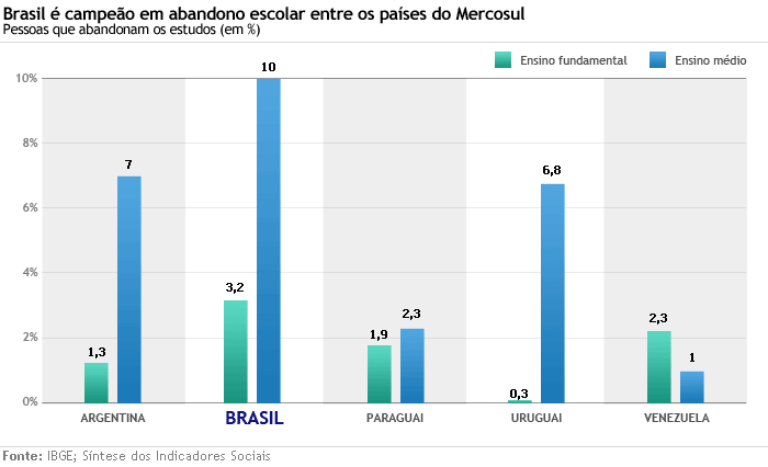 graficoTaxaDeAbandono_mercosul
