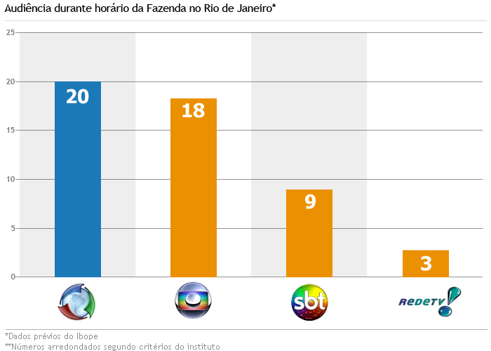 Gráfico Audiência A Fazenda 2