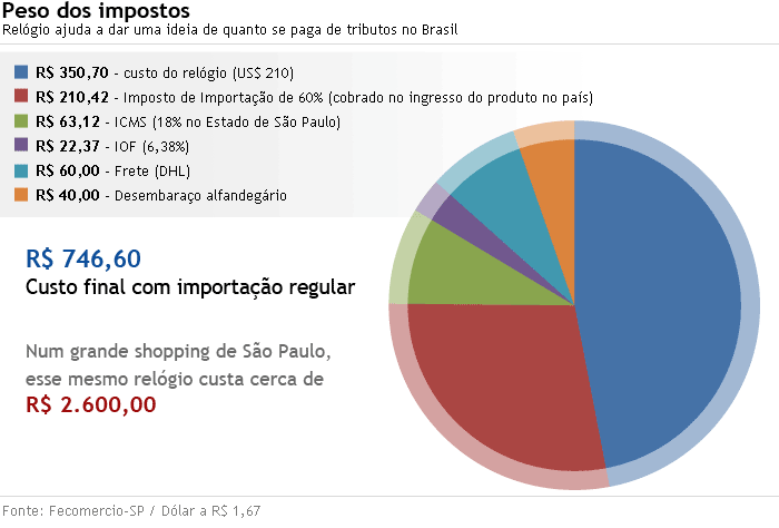 Peso dos impostos