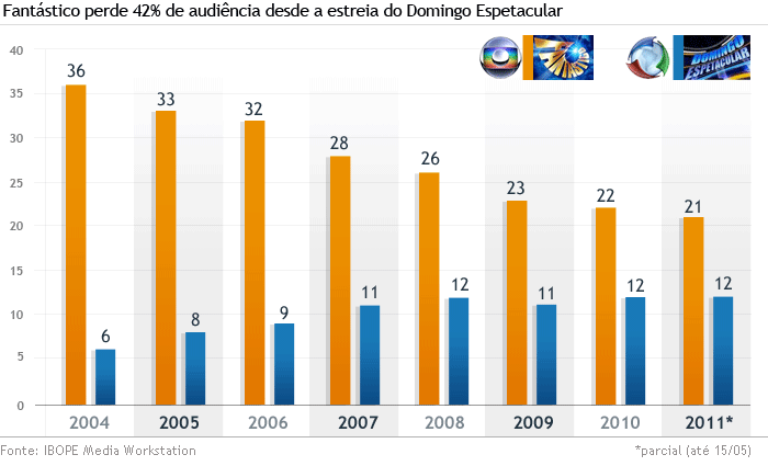 gráfico audiência