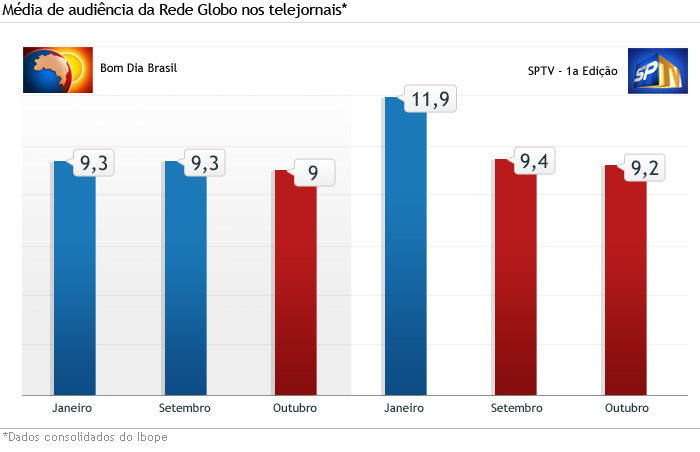 http://i1.r7.com/data/files/2C95/948E/3381/BED6/0133/8843/5C2D/23FF/grafico-audiencia-20111109-1.jpg