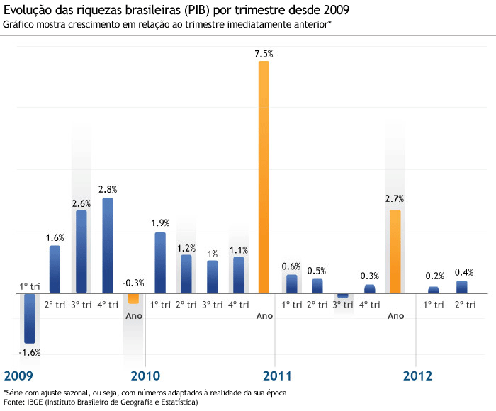 Gráfico PIB 2º trimestre