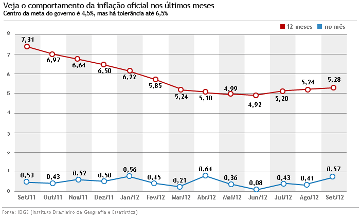 gráfico inflação IPCA setembro 2012