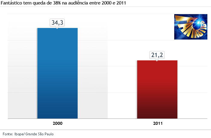 Gráfico Fantástico Gráfico Fantástico