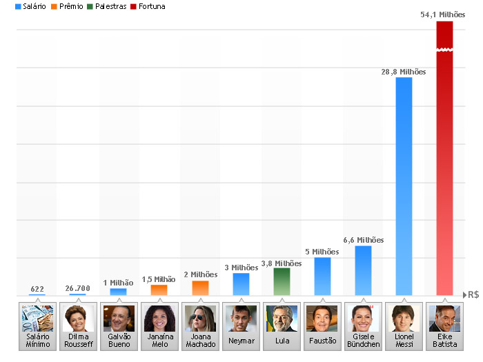 Gráfico salários