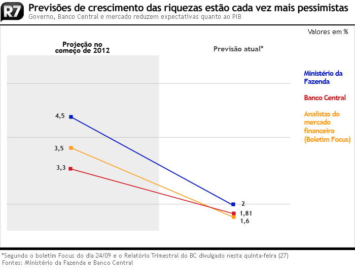 Previsão do PIB