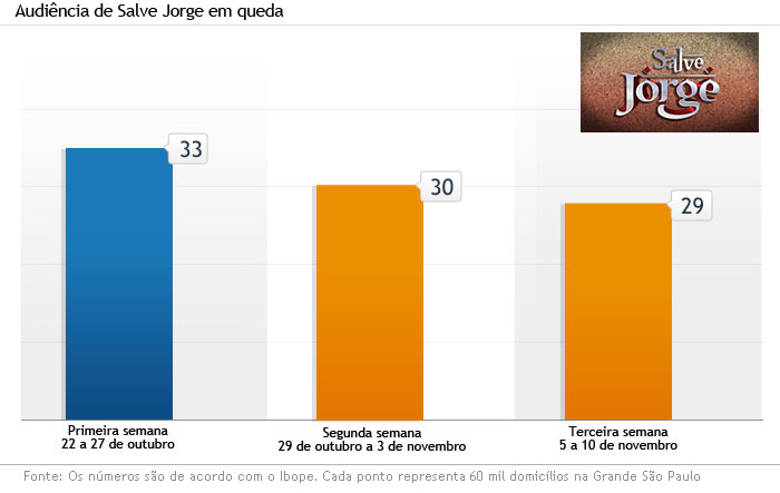 20121112-grafico-audienciaSalveJorge.jpg